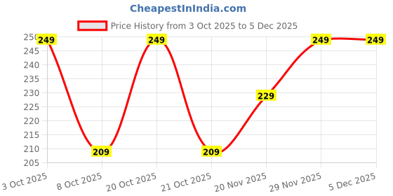 flipkart.com balharis Printed Men Boxer balharis Price History Graph from 3 Oct 2025 to 5 Dec 2025