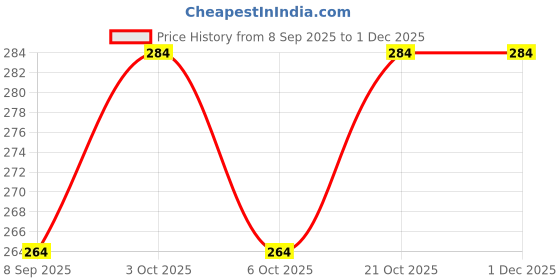 flipkart.com balhath 2 in-1 Writing Education Board (Slate) for Kids, White Board, Marker & Chalk balhath Price History Graph from 8 Sep 2025 to 29 Nov 2025