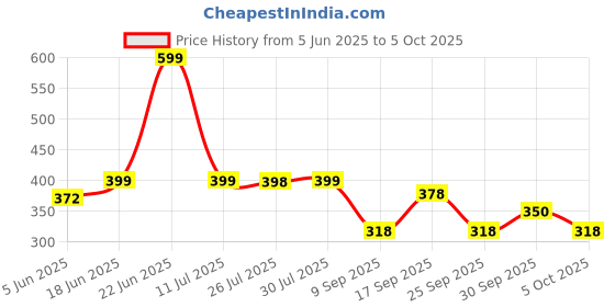flipkart.com balhath Musical Duck Track Slide and Climb Stairs Toys balhath Price History Graph from 5 Jun 2025 to 5 Oct 2025