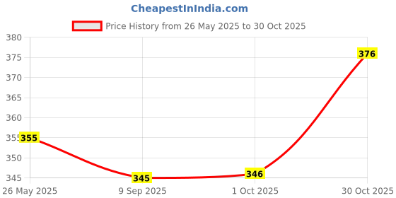 flipkart.com balika bodhu Self Design Handloom Pure Cotton Saree balika bodhu Price History Graph from 26 May 2025 to 30 Oct 2025