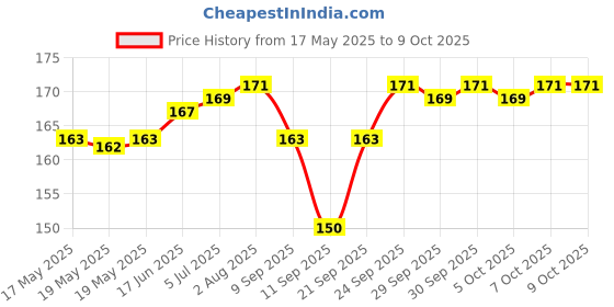 flipkart.com Balirava Back Camera Lens Glass Protector for iPhone 13, iPhone 13 mini Price History Graph from 17 May 2025 to 7 Oct 2025