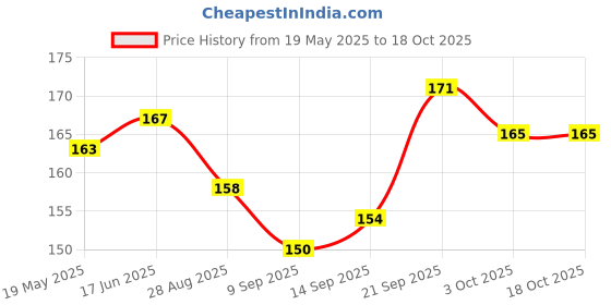 flipkart.com Balirava Back Camera Lens Glass Protector for iPhone 14, iPhone 14 Plus Price History Graph from 19 May 2025 to 18 Oct 2025