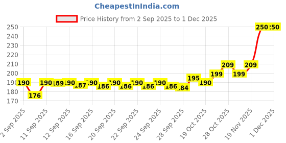 flipkart.com balkarishna Cold STEAM BUN DUMPLING MOMOS MAKER Manual Dough Press balkarishna Price History Graph from 2 Sep 2025 to 1 Dec 2025