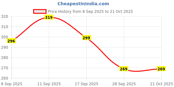flipkart.com balko Microfibre Floral Bolster Pack of 2 balko Price History Graph from 8 Sep 2025 to 20 Oct 2025