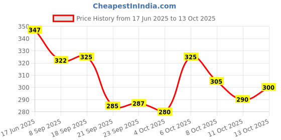 flipkart.com balkrishna creation Men Printed Cotton Blend Straight Kurta balkrishna creation Price History Graph from 17 Jun 2025 to 13 Oct 2025