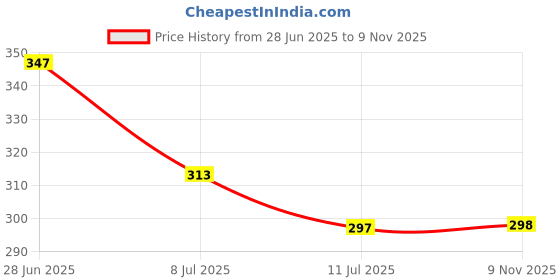 flipkart.com balkrishna creation Men Printed Cotton Blend Straight Kurta balkrishna creation Price History Graph from 28 Jun 2025 to 9 Nov 2025