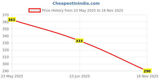 flipkart.com balkrishna creation Men Solid Cotton Blend Straight Kurta balkrishna creation Price History Graph from 23 May 2025 to 16 Nov 2025