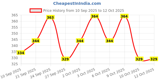 flipkart.com balkrishna creation Men Solid Cotton Blend Straight Kurta balkrishna creation Price History Graph from 10 Sep 2025 to 12 Oct 2025