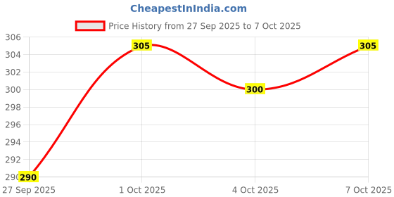 flipkart.com balkrishna creation Men Solid Cotton Blend Straight Kurta balkrishna creation Price History Graph from 27 Sep 2025 to 7 Oct 2025