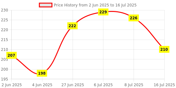 flipkart.com BALKRISHNA ENTERPRISE 7 IN 1 ELECTRONIC KEYBOARD CLEANER KIT for Laptops, Computers, Mobiles Price History Graph from 2 Jun 2025 to 16 Jul 2025