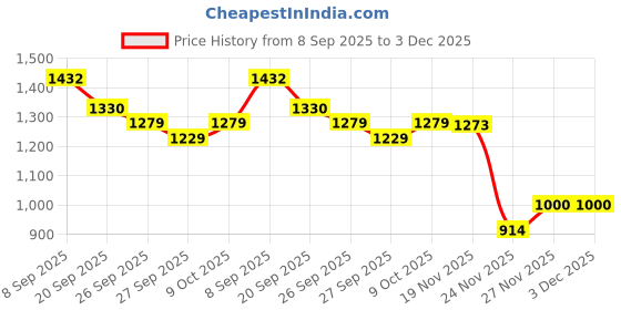 flipkart.com balkrishna enterprise inflatable car bed set 1 Inflatable Car Bed Mattress with Two Air Pillows, Car Air Pump and Repair Kit Car Inflatable Bed Two Pillows Travel Blue Comfortable 5 In 1 Air Sofa Multipurpose Matress Airbed Overnighter With Pump For Tourism Outdoor Camping Swimming Pool Car Inflatable Bed Car Inflatable Bed Car Inflatable Bed balkrishna enterprise Price History Graph from 8 Sep 2025 to 3 Dec 2025