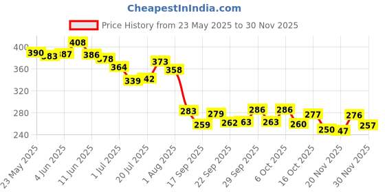 flipkart.com balkrishna enterprise Interactive Learning Book Early Childhood Education Study , Audio Book for Kids balkrishna enterprise Price History Graph from 23 May 2025 to 30 Nov 2025