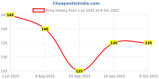 flipkart.com balkrishna enterprise lamp Table Lamp balkrishna enterprise Price History Graph from 1 Jul 2025 to 6 Oct 2025