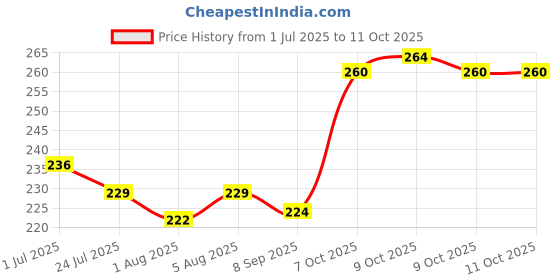 flipkart.com balkrishna enterprise Microfibre Alphanumeric, Animals, Birds, Fruits, Nature, Solid Baby Pillow Pack of 1 balkrishna enterprise Price History Graph from 1 Jul 2025 to 11 Oct 2025