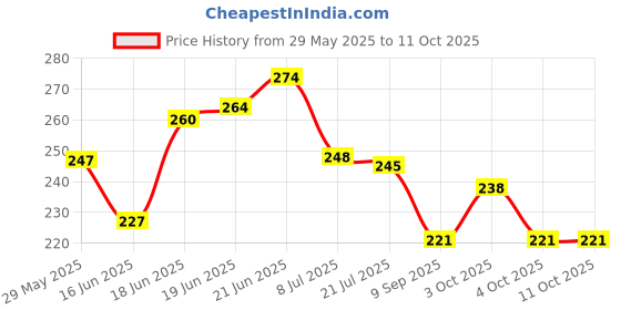 flipkart.com balkrishna enterprise Microfibre Animals, Birds, Alphanumeric, Fruits Baby Pillow Pack of 1 balkrishna enterprise Price History Graph from 29 May 2025 to 11 Oct 2025