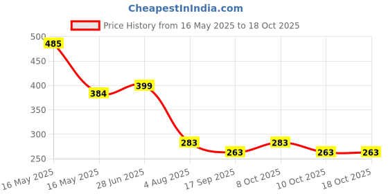 flipkart.com balkrishna enterprise vacuum Storage Reusable Ziplock Smart Space Saver Bags High Volume Storage Vacuum Bags balkrishna enterprise Price History Graph from 16 May 2025 to 18 Oct 2025