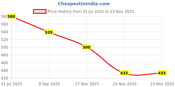 flipkart.com legend pro BALL 40 HOLE Pickleball Paddle legend pro Price History Graph from 31 Jul 2025 to 23 Nov 2025