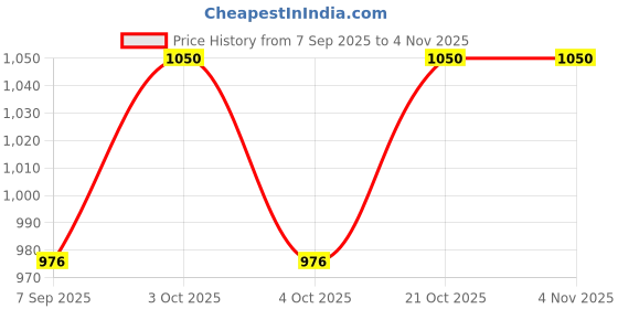 flipkart.com legend pro BALL 40 HOLE + PREMIUIM BAG Pickleball Ball legend pro Price History Graph from 7 Sep 2025 to 3 Nov 2025