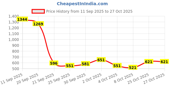 flipkart.com cult Ball Alley OOP for all Age group Basketball - Size: 7 cult Price History Graph from 11 Sep 2025 to 26 Oct 2025