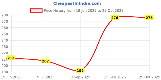flipkart.com gking Ball Alphabetic Plush Soft Toy Cute Kids Birthday Animal Baby Boys- 25 cm gking Price History Graph from 19 Jun 2025 to 25 Oct 2025