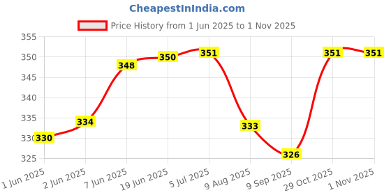 flipkart.com ljl traders Ball Bearing Pulley for Lifting Rope Exercise Well Home - 6 inch Climbing Pulley ljl traders Price History Graph from 1 Jun 2025 to 29 Oct 2025