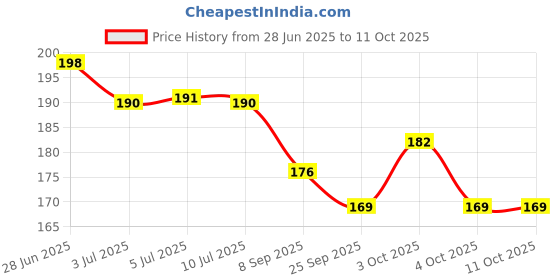 flipkart.com rosefair Ball Blowing Floating Blow Pipe Balls, Floating Ball for Birthday Balance Game rosefair Price History Graph from 28 Jun 2025 to 10 Oct 2025
