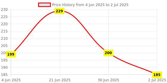 flipkart.com radhey preet Ball Catching Game | Click & Catch Game radhey preet Price History Graph from 4 Jun 2025 to 2 Jul 2025