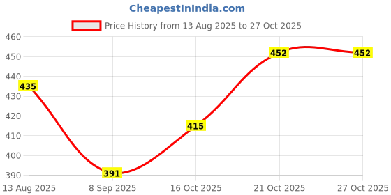 flipkart.com rab Ball Caters -NP-24-22432-1 Appliance Furniture Caster rab Price History Graph from 13 Aug 2025 to 26 Oct 2025