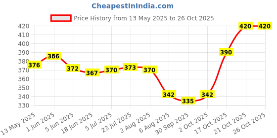 flipkart.com rab Ball Caters -NP-72-22435-1 Swivel Furniture Caster rab Price History Graph from 13 May 2025 to 26 Oct 2025