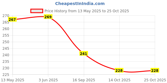 flipkart.com mayur Ball Cock Big High QualityAnti-Siphon Toilet Flush Tank Fill Valve Flush Tank Lever mayur Price History Graph from 13 May 2025 to 24 Oct 2025