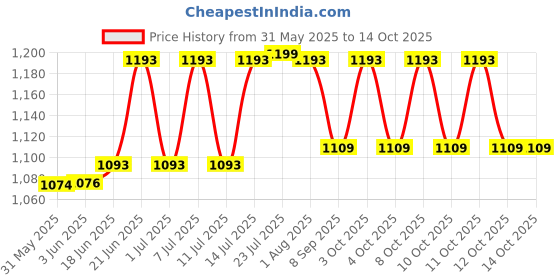 flipkart.com star Ball Cock with Old Type Hang Par,SS Pipe and Brass Angle For Hindware Series Flush Tank Lever star Price History Graph from 31 May 2025 to 13 Oct 2025