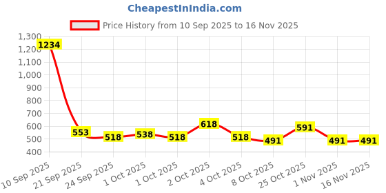 flipkart.com cult Ball Crossover for all Age group Basketball - Size: 7 cult Price History Graph from 10 Sep 2025 to 16 Nov 2025