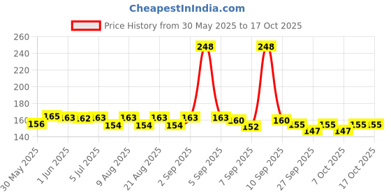 flipkart.com dinetic Ball Dotted Tennikoit Ring Rubber Tennikoit Ring dinetic Price History Graph from 30 May 2025 to 16 Oct 2025
