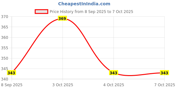 flipkart.com voxel Ball Drop and Roll Swirling TowerV046 voxel Price History Graph from 8 Sep 2025 to 6 Oct 2025