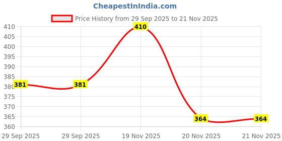 flipkart.com voxel Ball Drop and Roll Swirling TowerV130 voxel Price History Graph from 29 Sep 2025 to 21 Nov 2025