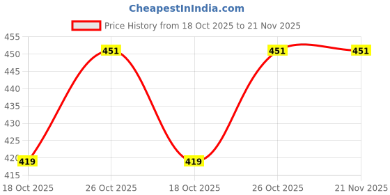 flipkart.com voxel Ball Drop and Roll Swirling TowerV254 voxel Price History Graph from 18 Oct 2025 to 21 Nov 2025