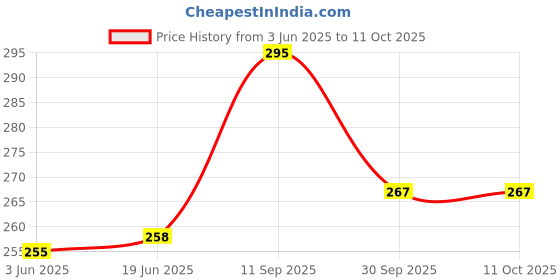 flipkart.com countrylink Ball Drop Rolling & Swirling Tower Ramp for Baby and Toddlers Educational Toy countrylink Price History Graph from 3 Jun 2025 to 11 Oct 2025