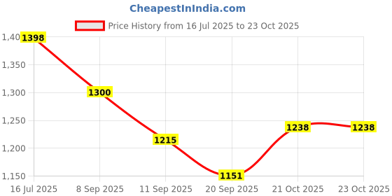 flipkart.com jaga home decor Ball Fibre Smiley Pregnancy Pillow Pack of 1 jaga home decor Price History Graph from 16 Jul 2025 to 21 Oct 2025