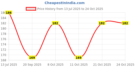 flipkart.com anika collections Ball Fibre Solid Travel Pillow Pack of 1 anika collections Price History Graph from 13 Jul 2025 to 23 Oct 2025