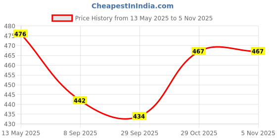 flipkart.com briston BALL Football - Size: 5 briston Price History Graph from 13 May 2025 to 4 Nov 2025
