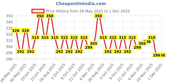 flipkart.com ball Hub soft cute Smiley Face Squeeze Stress foamball - 3 inch (Yellow) Foosball ball Price History Graph from 26 May 2025 to 30 Nov 2025
