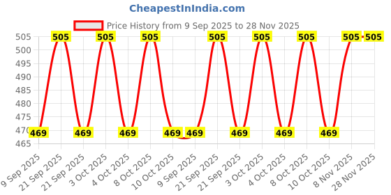 flipkart.com laturiya BALL KRISHNA RED K47 Curtain Fabric laturiya Price History Graph from 9 Sep 2025 to 28 Nov 2025