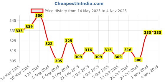 flipkart.com vstyle Ball Multicolor Soft Toy for Kids Stuffed Baby Soft Toy Doll Toy- 12 inch vstyle Price History Graph from 14 May 2025 to 3 Nov 2025