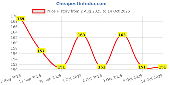 flipkart.com taddybuzz Ball Numeric Plush Soft Toy - 10 mm taddybuzz Price History Graph from 2 Aug 2025 to 13 Oct 2025