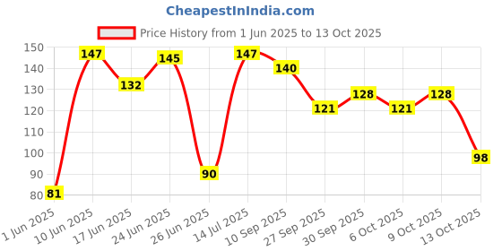flipkart.com s.s.prime BALL PEN Ball Pen s.s.prime Price History Graph from 1 Jun 2025 to 13 Oct 2025
