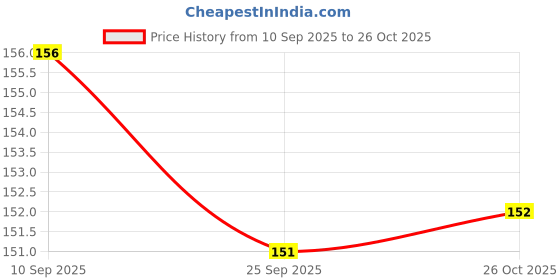 flipkart.com reynolds Ball Pen Ball Pen reynolds Price History Graph from 10 Sep 2025 to 26 Oct 2025