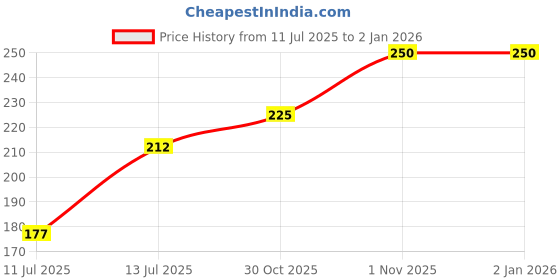 flipkart.com waterman Ball Pen Blue Medium Refill waterman Price History Graph from 11 Jul 2025 to 1 Jan 2026