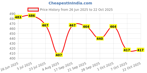 flipkart.com stag iconic Ball Picker Black Table Tennis Ball stag iconic Price History Graph from 26 Jun 2025 to 22 Oct 2025