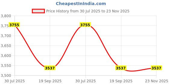 flipkart.com tiny tales Ball Pit (IND*55) Pelotero Inflable Hot Wheels Inflatable Ball Pits tiny tales Price History Graph from 30 Jul 2025 to 22 Nov 2025
