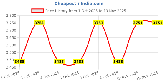flipkart.com kindertales Ball Pit (IND*66) Pelotero Inflable Hot Wheels Inflatable Ball Pits kindertales Price History Graph from 1 Oct 2025 to 18 Nov 2025